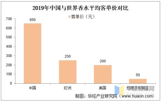 2019年香水行业报告,香水行业供应链分析