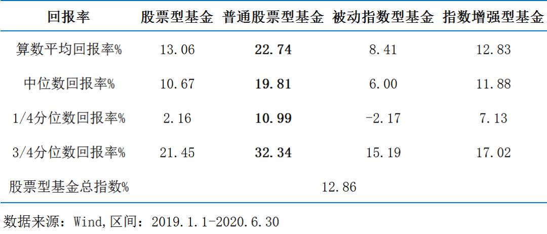 股票型基金月收益率,股票型基金有史以来收益率