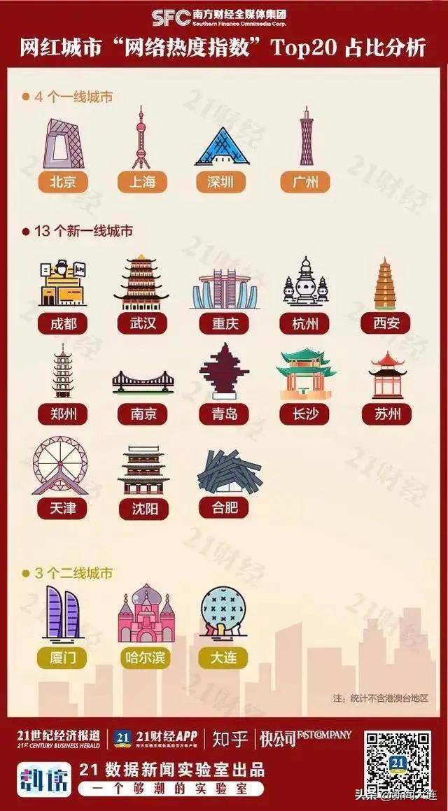《21世纪经济报道》等媒体发布网红城市榜单：大连进入20强