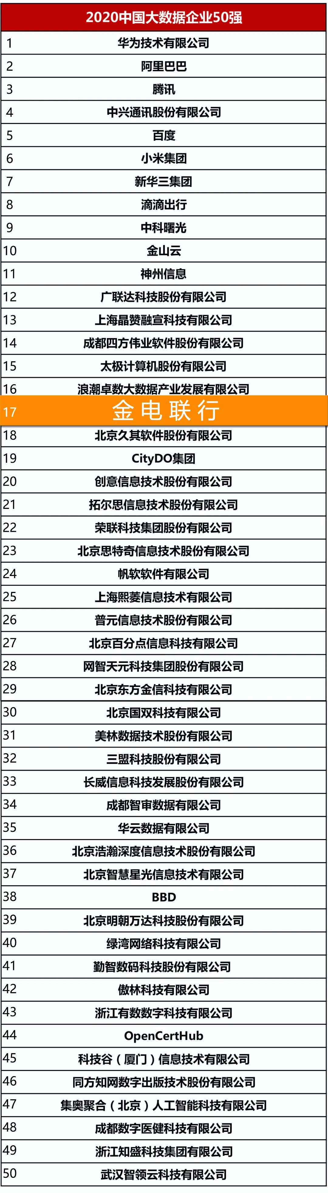 金电联行的竞争对手,金电联行独角兽企业