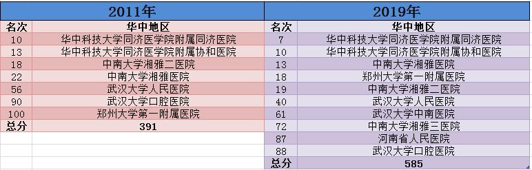 华东地区第一的医院,华东地区是全国第一区