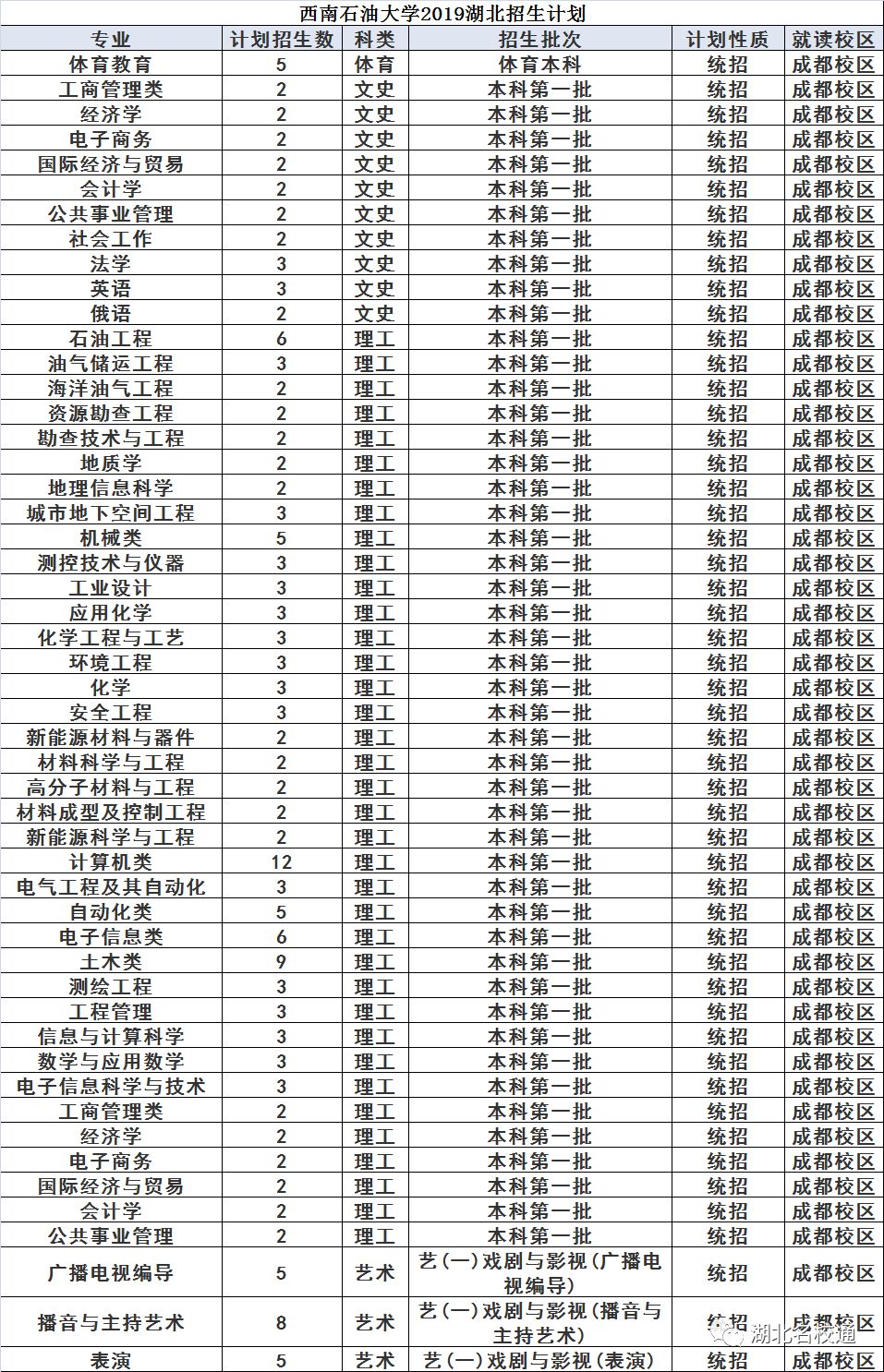 2019我心仪的大学----西南石油大学