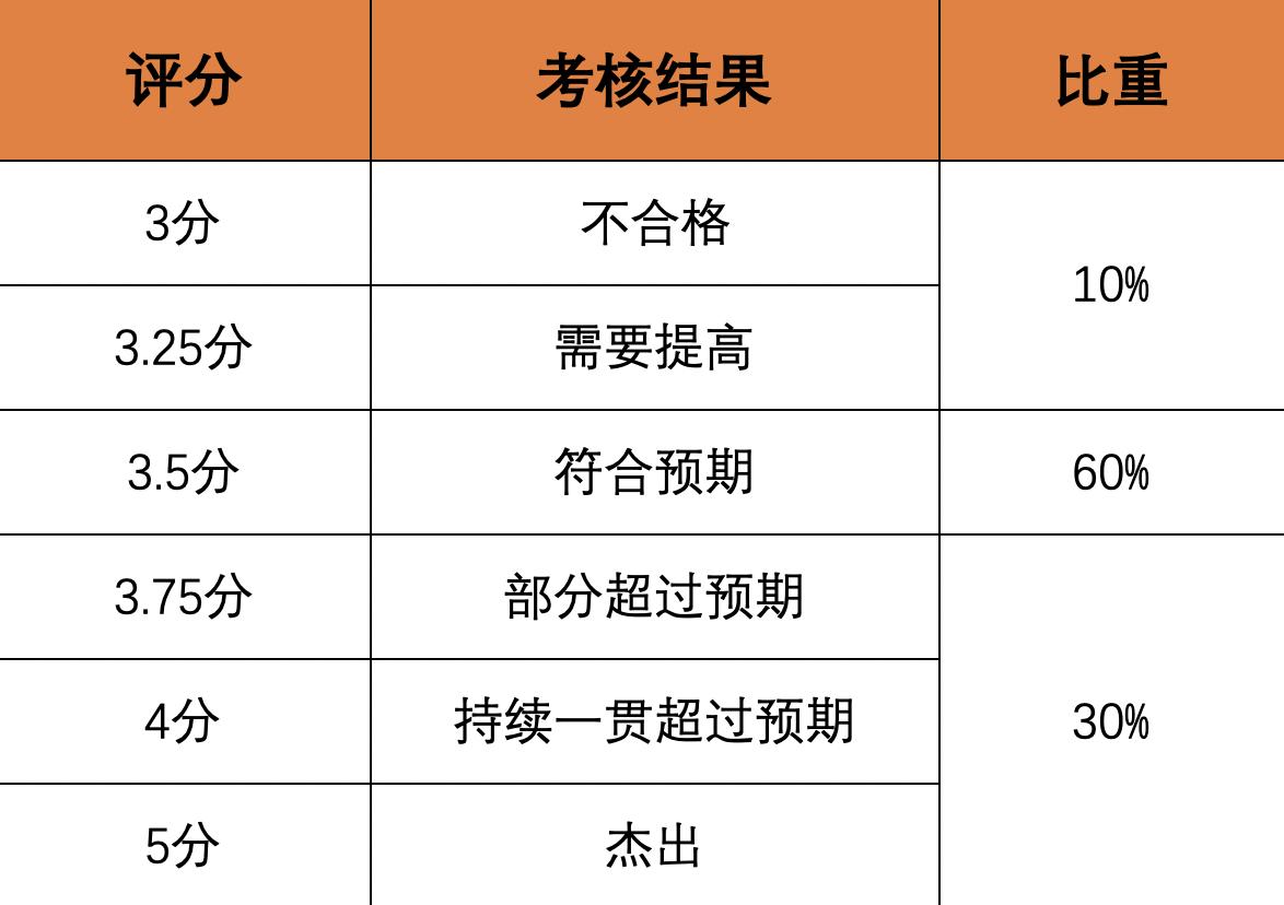 阿里巴巴361绩效考核制度,阿里361考核制度取消了吗