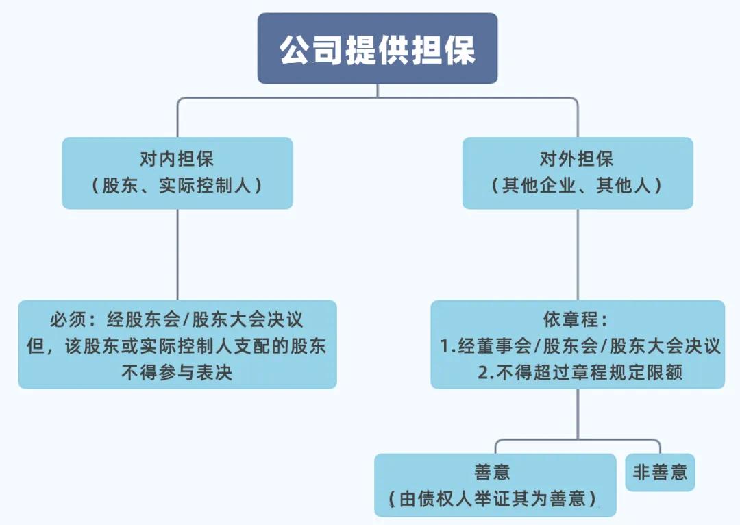 公司提供担保是利空还是利好,公司做担保是不是合法的