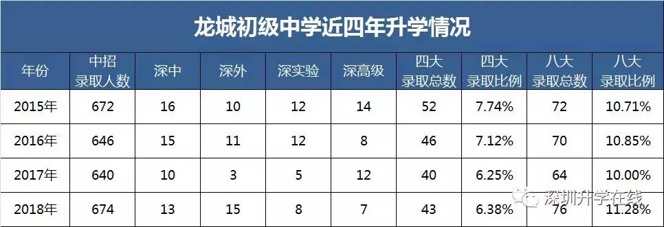 龙城初级中学和龙岗初级中学,龙城初级中学怎么样