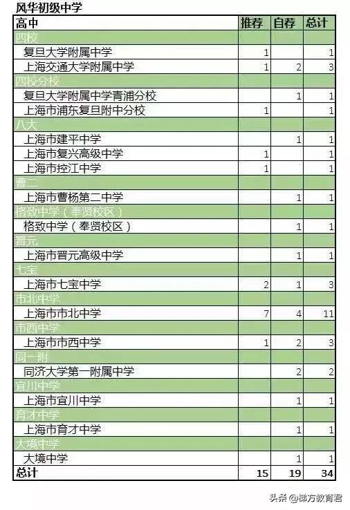 零志愿最低投档线如何划定,四校录取分数线