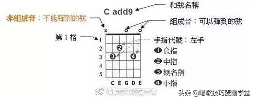 2分钟学会的吉他伴奏,2分钟学会简谱