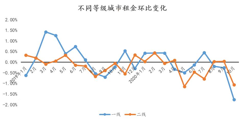 注意这5种房子最容易贬值,26个城市房租下跌