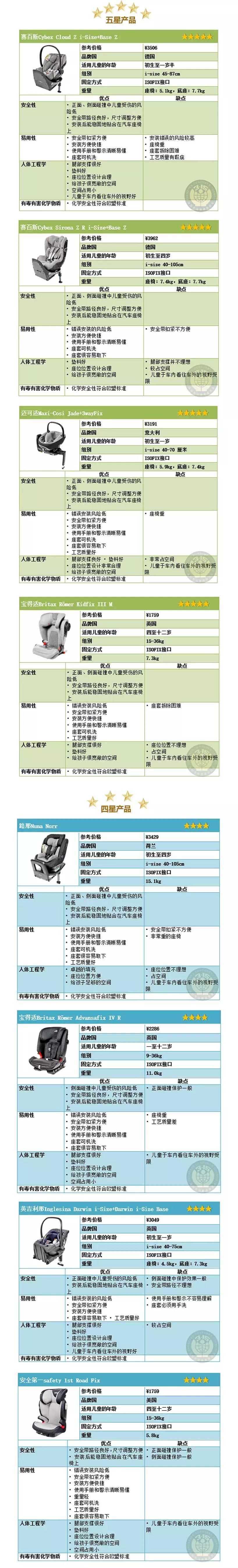 安全座椅选不好了,儿童安全座椅需要根据车型买吗