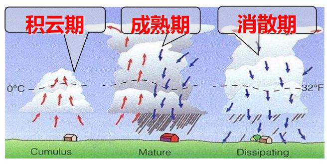 p2p雷暴潮的特征有哪些,浙江省雷暴活动气候特征