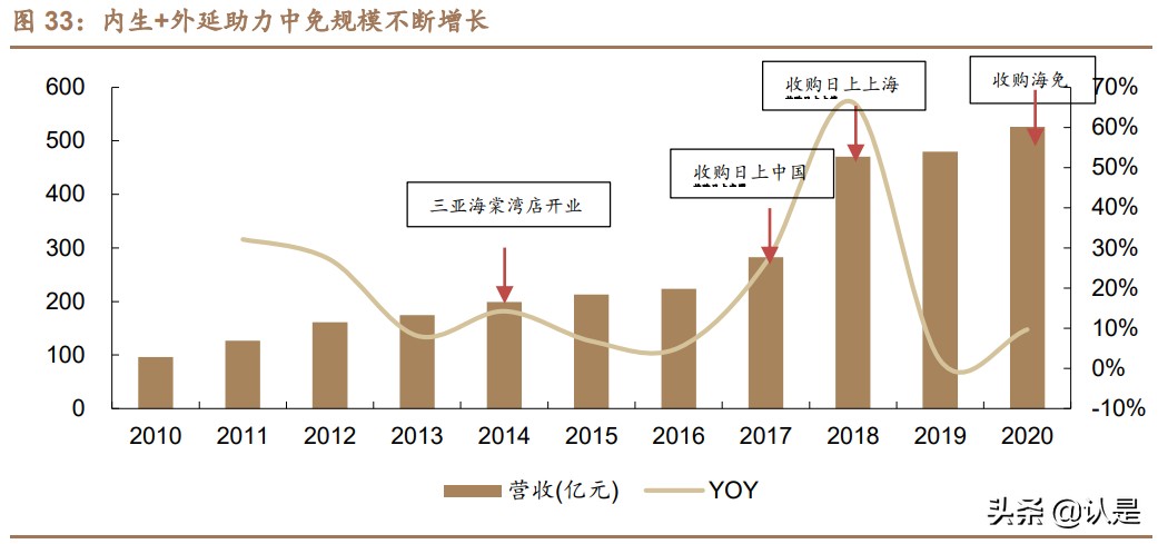 免税行业深度报告,中国免税行业深度调研