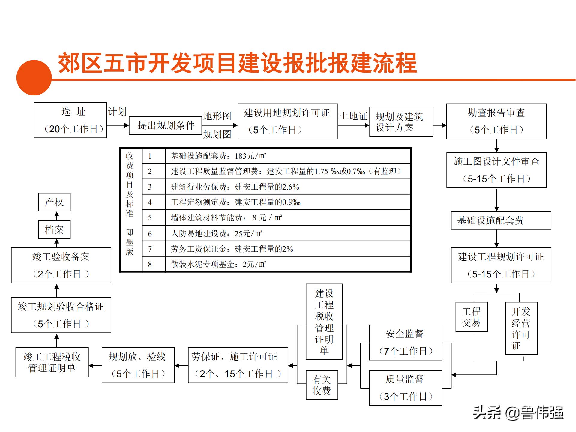 苏州项目报批报建工作流程,报批报建工作流程