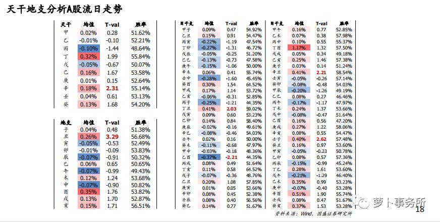 我看不懂，但我大受震撼！国盛证券出报告，教你天干地支玄学炒股