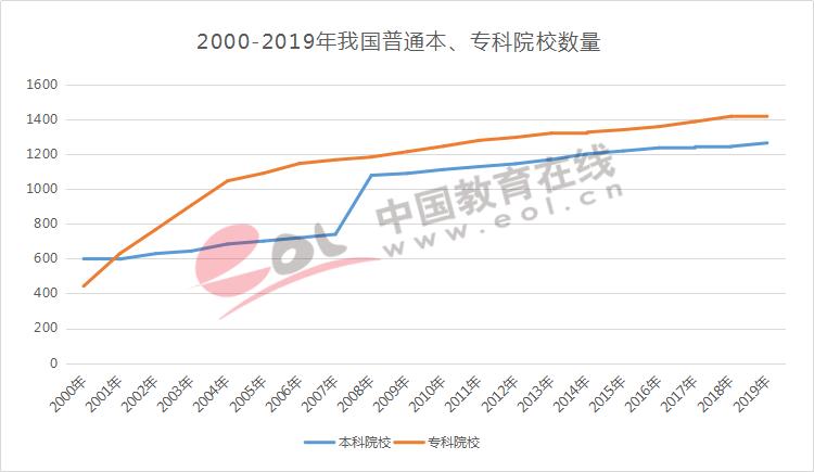 高职高考招生总人数,今年高考各院校有扩招计划吗