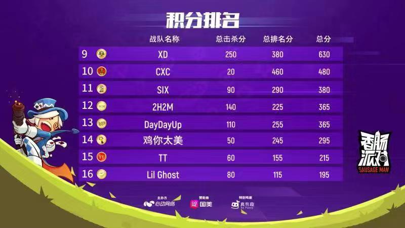 香肠派对职业比赛冠军,香肠派对第三届青年赛夺冠瞬间