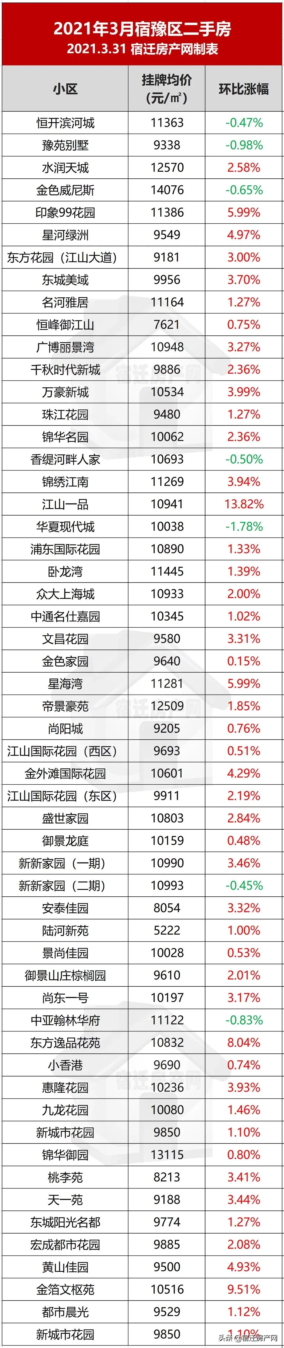 27535元/㎡！成交1370套！宿迁215个小区挂牌价再涨