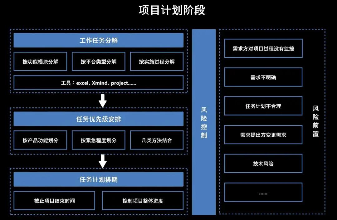 产品经理项目管理思路,pmp项目管理和产品经理的区别