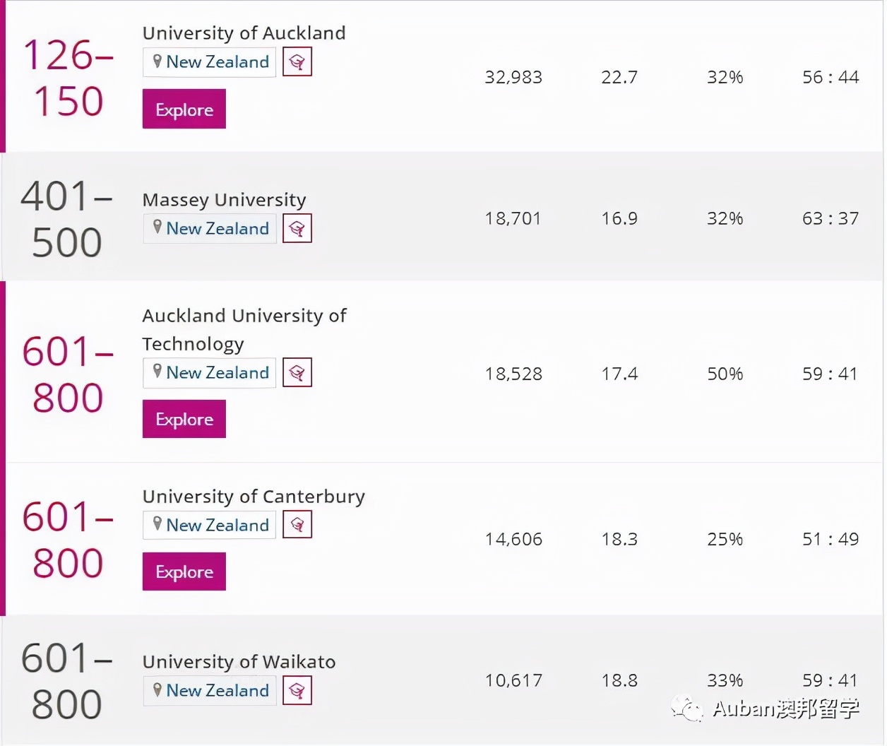 新西兰16所公立大学排名,中国认可的新西兰大学排名
