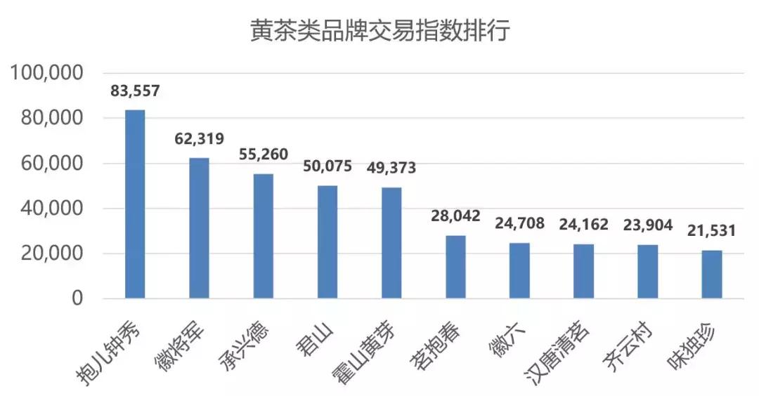 2019双11茶叶排名,淘宝双11茶叶品牌销量榜