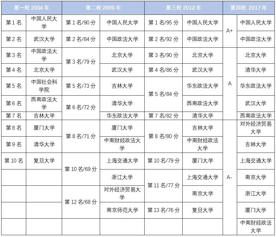 法学哪些学校比较好,中国法学教育最高学府