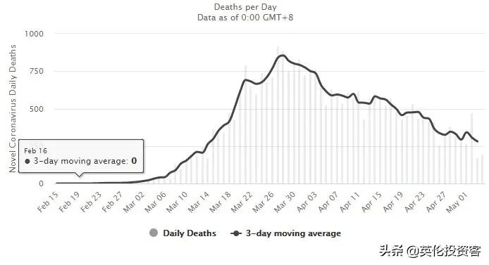英国死亡十万,英国为何死亡率最高