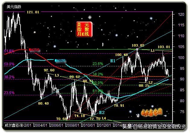 美元下跌金价再度上涨,美元持续下跌