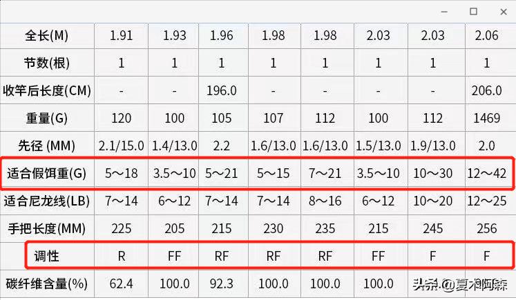 路亚竿硬度和调性怎么选,1.8米直柄路亚竿怎么看硬度和调性