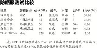 防晒三剑客——选好遮阳伞、防晒服、防晒霜，让你白成一道光
