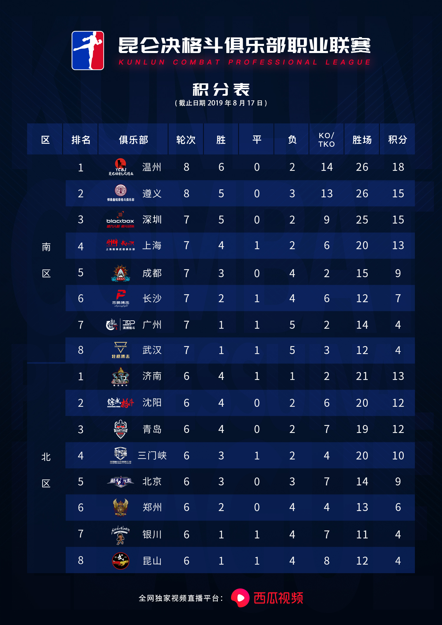 温州力克强敌遵义，一龙、播求现场约架