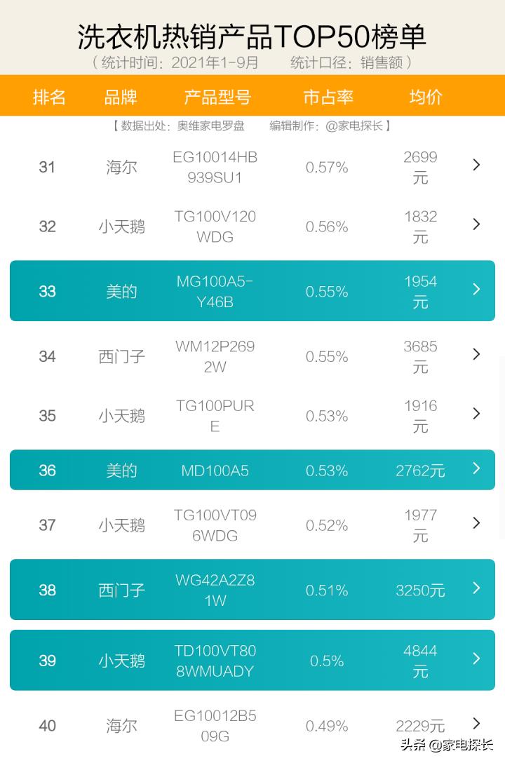 今年洗衣机哪个品牌卖得最好,2023年洗衣机选购终极指南