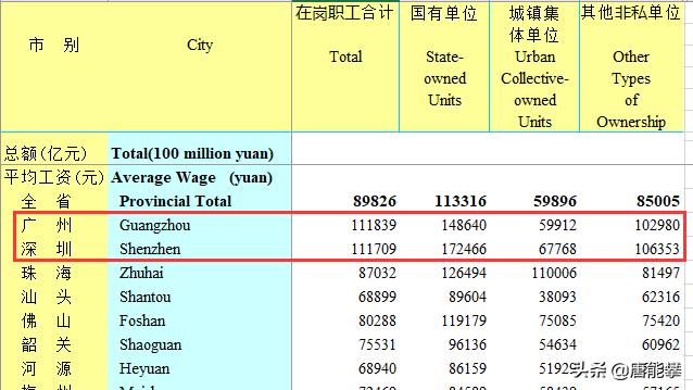 深圳反超355元，广州各区平均工资解析，你拖后腿了吗？