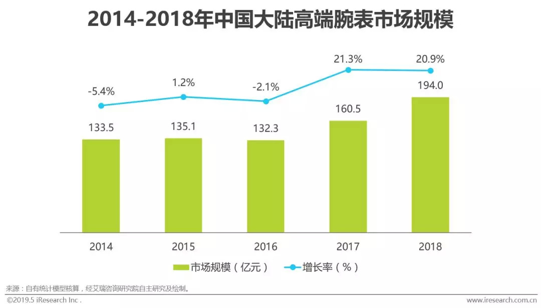 高端腕表在中国的竞争力,2019中国腕表