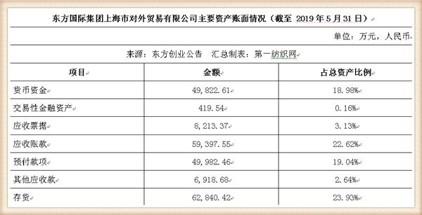 新联纺等6家上海纺企负债超50亿，被东方创业拟募资13.5亿拿下