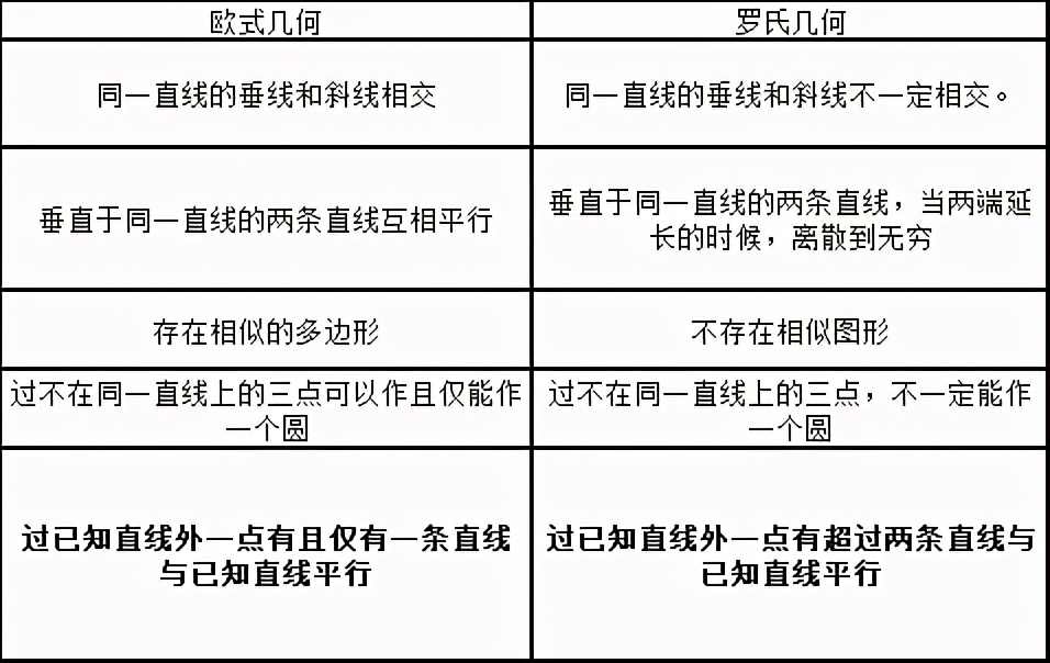 几何的前世今生(四):过一条直线有两条直线与之平行|罗氏几何