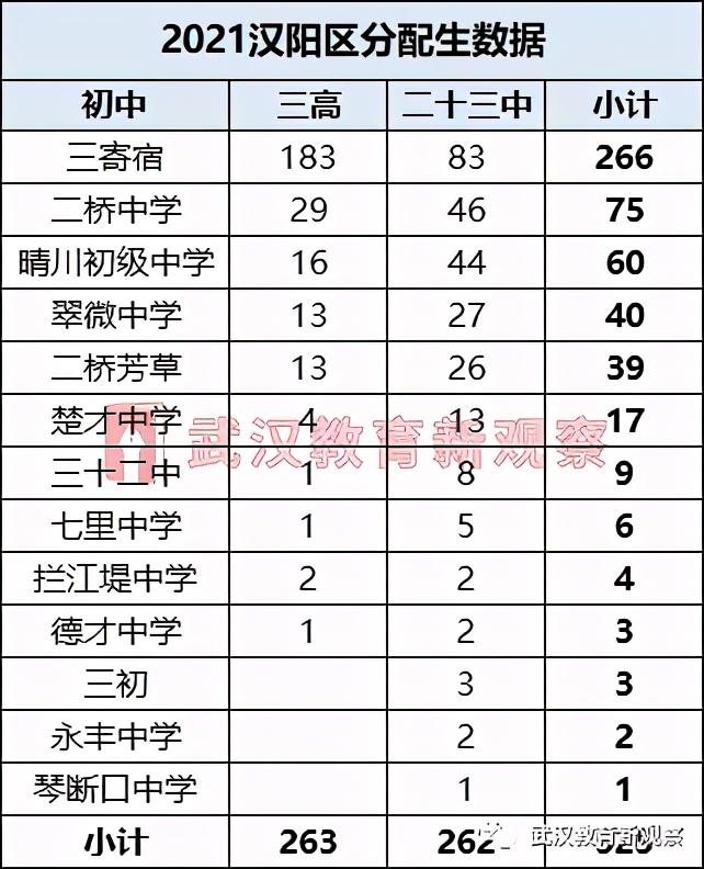 汉阳2022年分配生名额,2024年汉阳各初中分配生名额