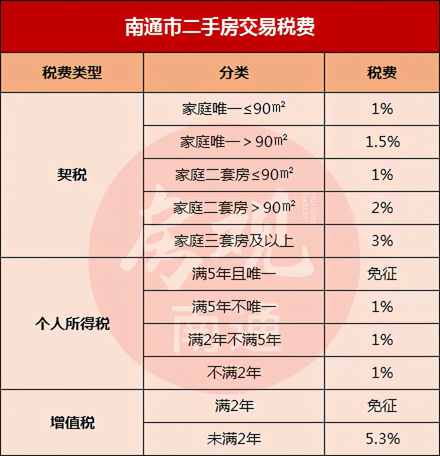 2018年南通买房政策,南通买二手房最新贷款政策