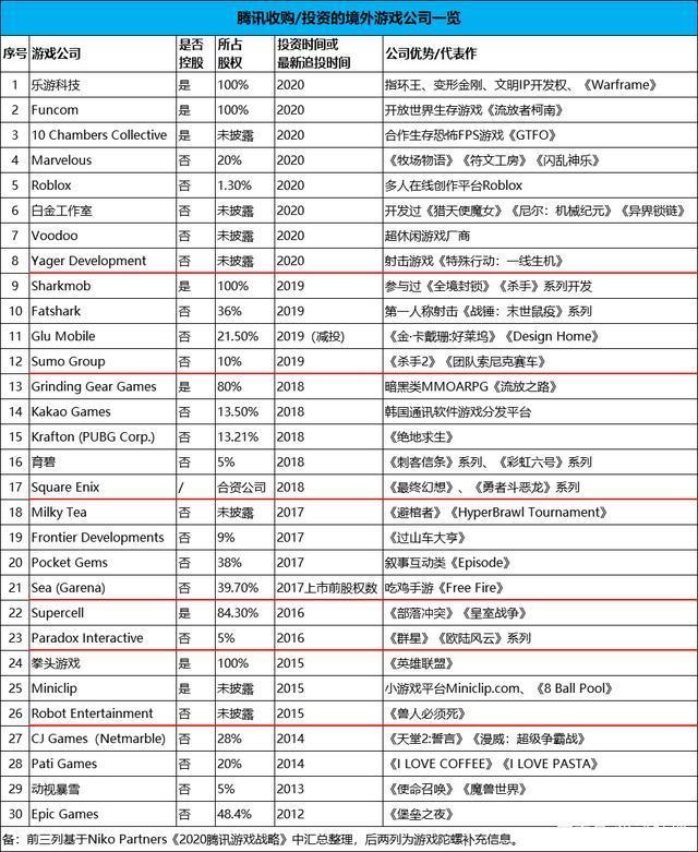 全球三大游戏巨头腾讯,腾讯是全球最大的游戏公司