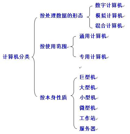 跟着诗妍姐姐学电脑——计算机的特点、用途和分类