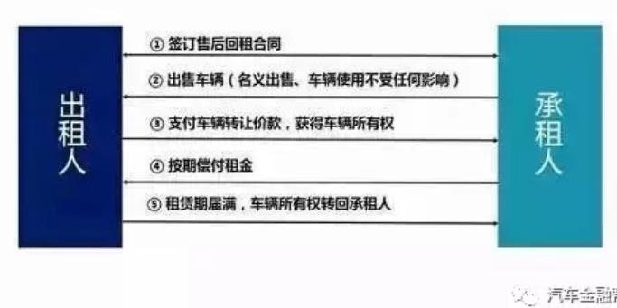 汽车融资租赁发展思路,汽车融资租赁套路大揭秘