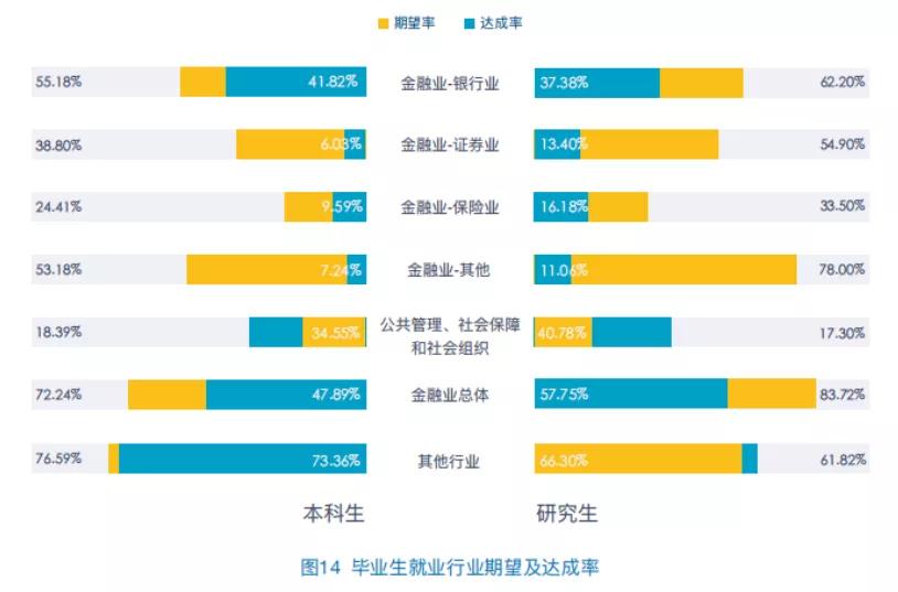 财经学院毕业生薪酬大曝光！上财27500元登顶