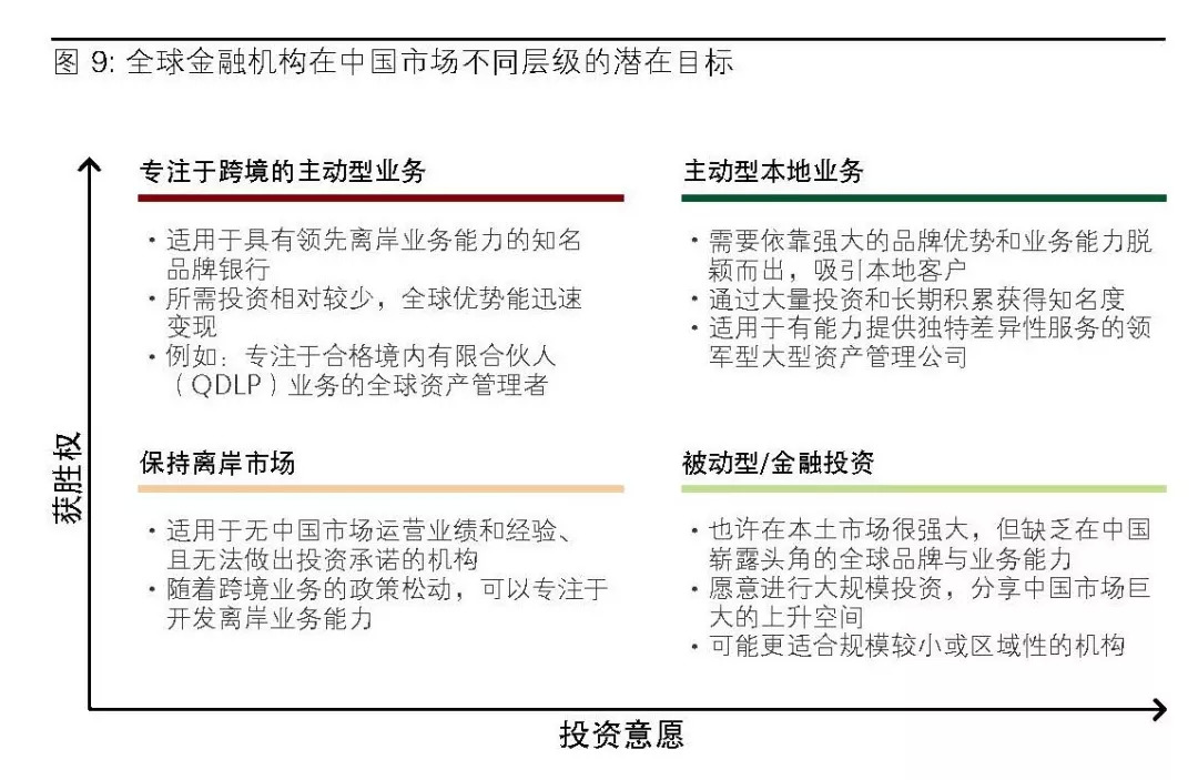 国际金融机构如何制胜中国？