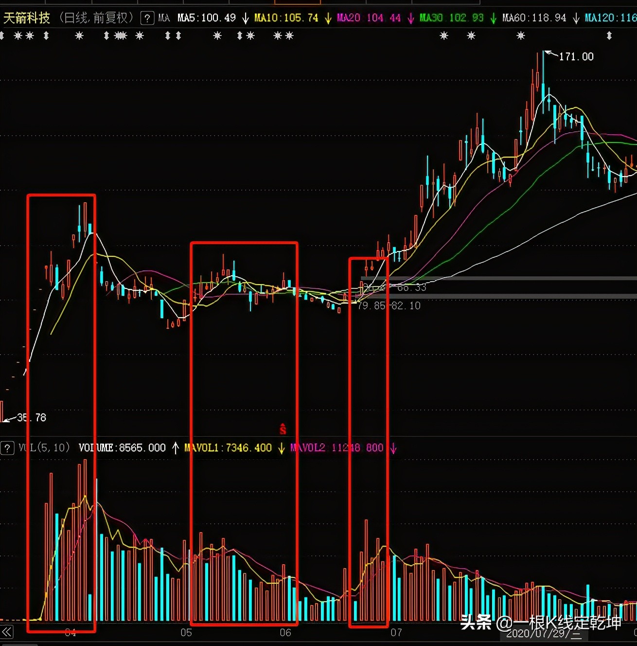 股票成交量vol和volume有什么区别,成交量vol指标详解