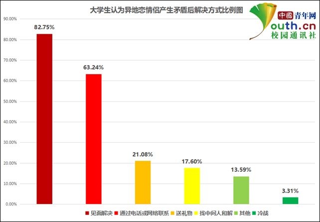 大学毕业异地恋工作怎么办,大学毕业异地恋分手概率