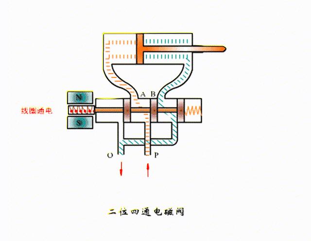 赢在总结----电磁阀的“分类及回路介绍篇”