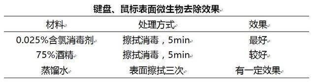 鼠标键盘可能藏病毒吗,键盘鼠标能防病毒吗
