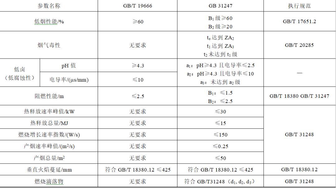 电缆燃烧性能和阻燃等级区别,城市轨道交通供电系统的功能