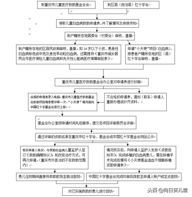 儿童疾病救助基金,申请儿童疾病公益救助
