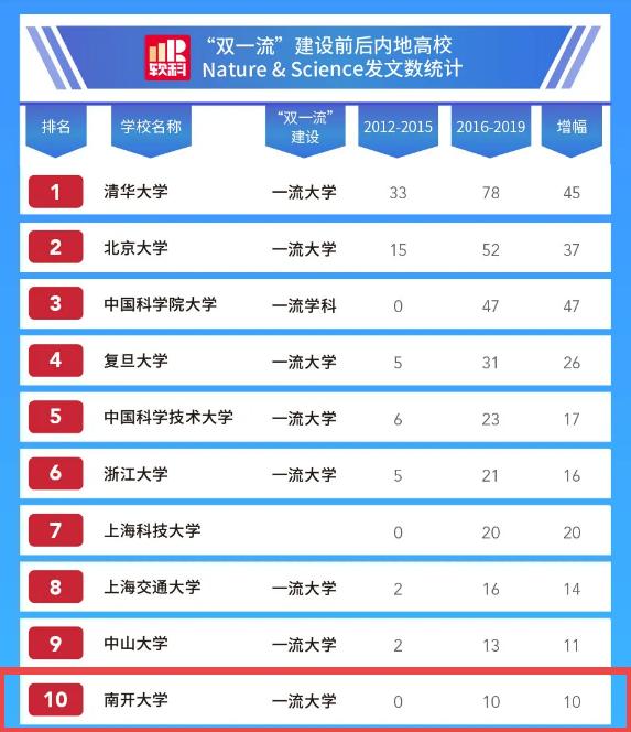 中国近十年进步最大的十所高校,中国进步较大的985大学