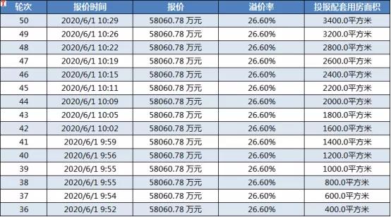 楼面价高达14980元/m²!石榴集团封顶+配建竞得瑞安22亩宅地