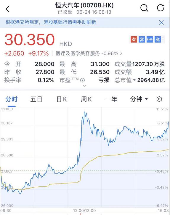恒大今日股票消息,重磅恒大负债约3000亿美元